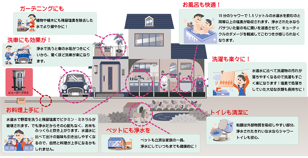 家中まるごと浄水